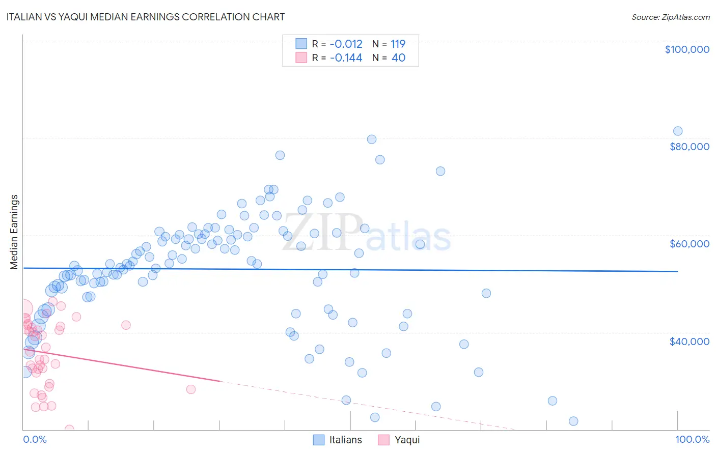 Italian vs Yaqui Median Earnings