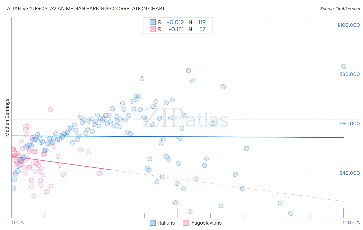 Italian vs Yugoslavian Median Earnings