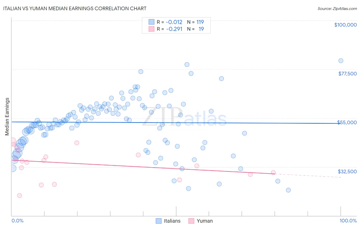 Italian vs Yuman Median Earnings