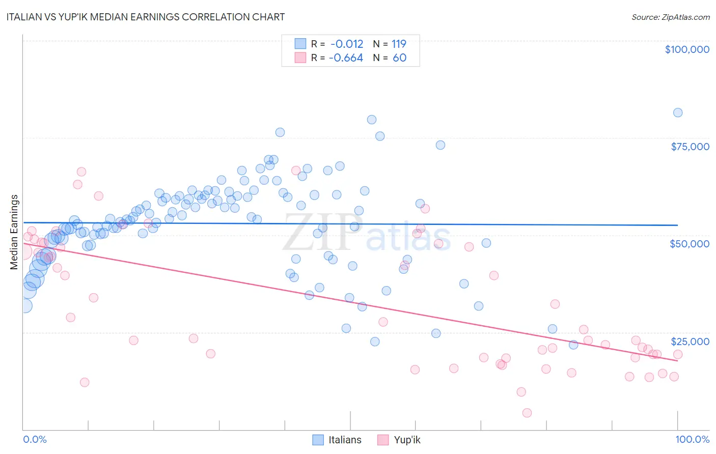 Italian vs Yup'ik Median Earnings