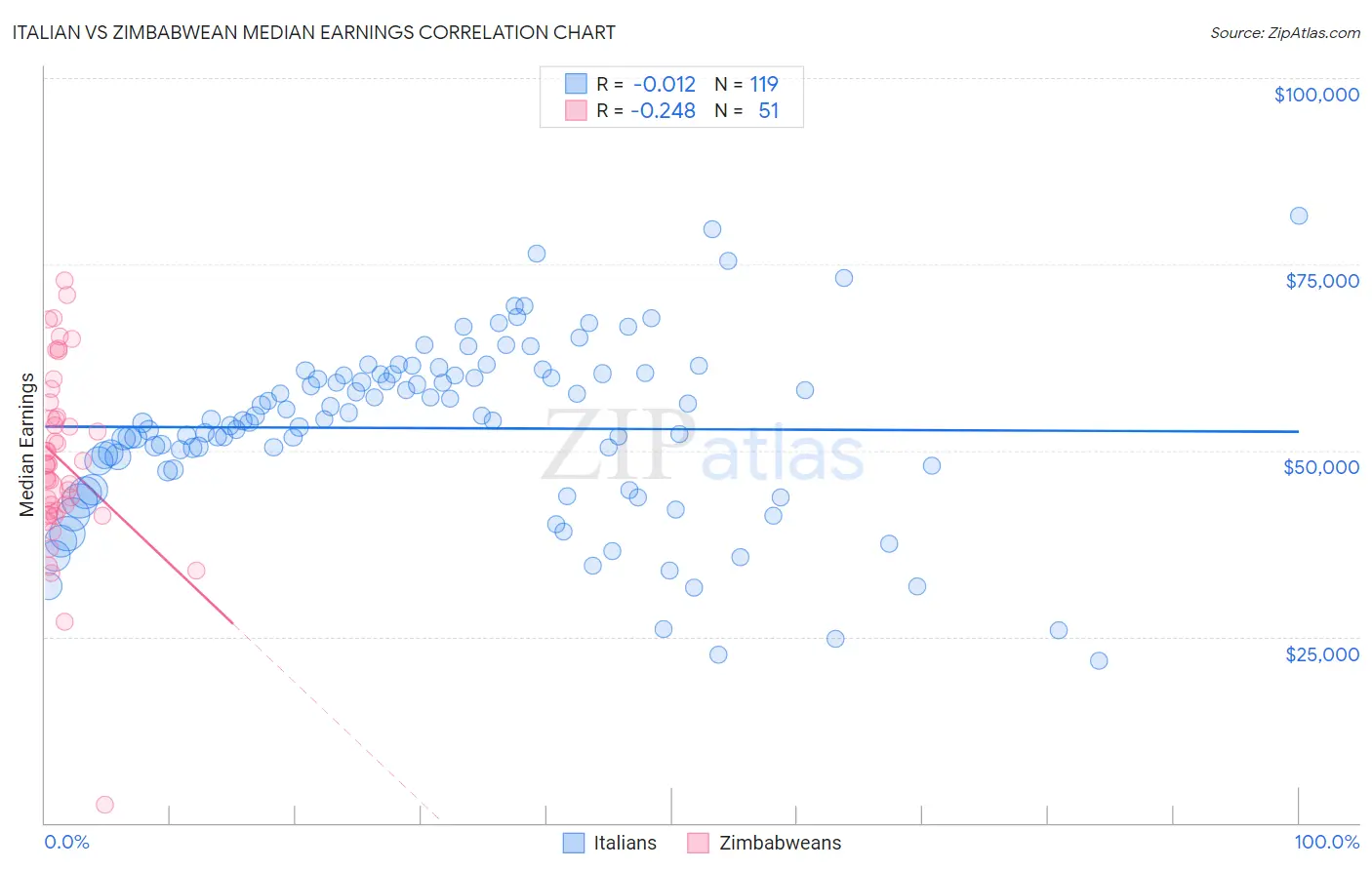 Italian vs Zimbabwean Median Earnings