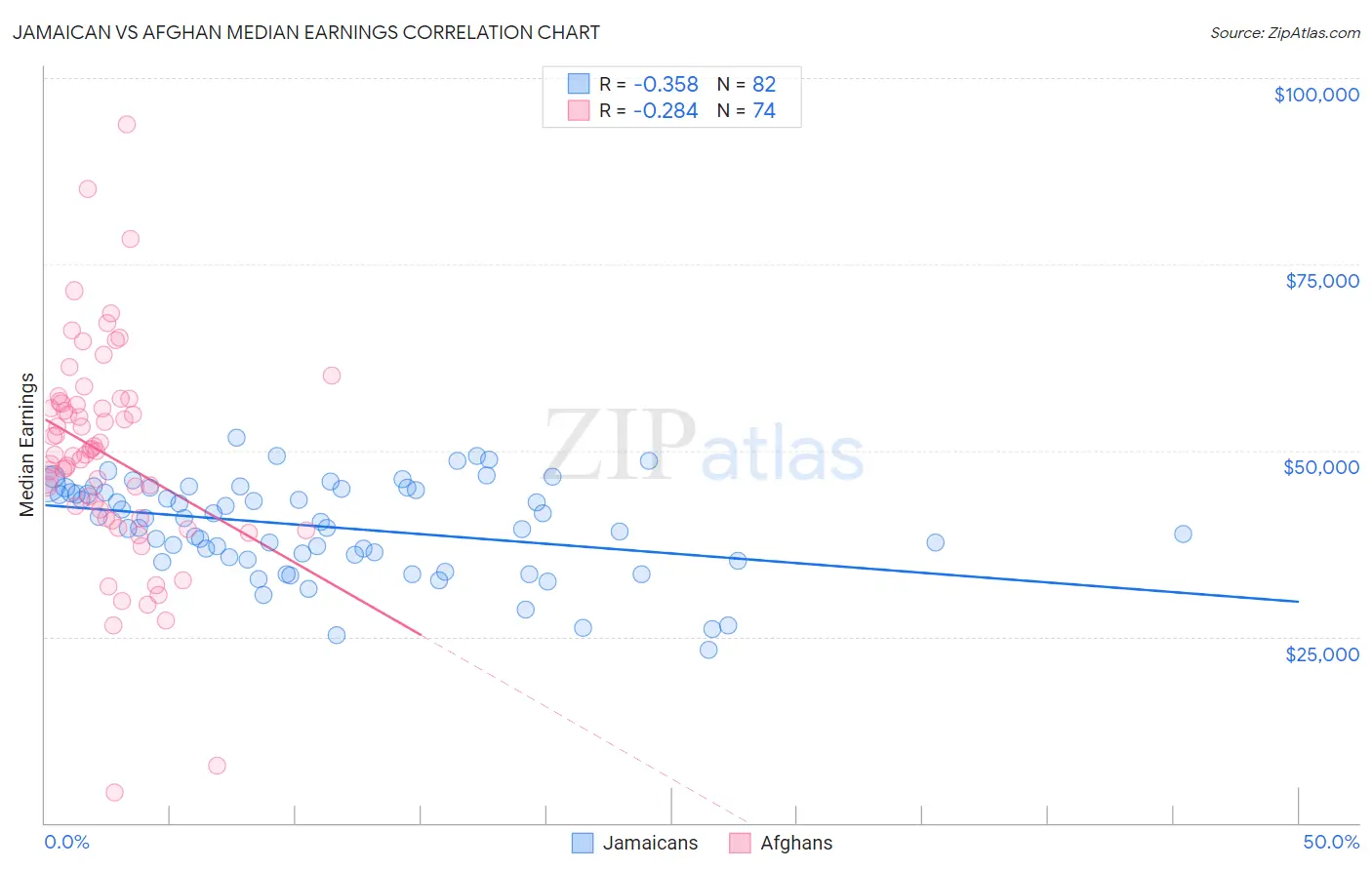 Jamaican vs Afghan Median Earnings