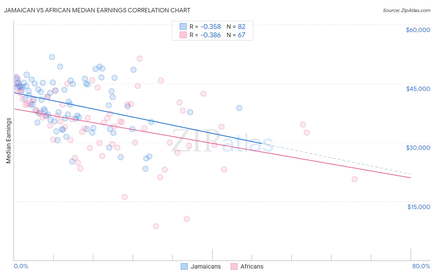 Jamaican vs African Median Earnings