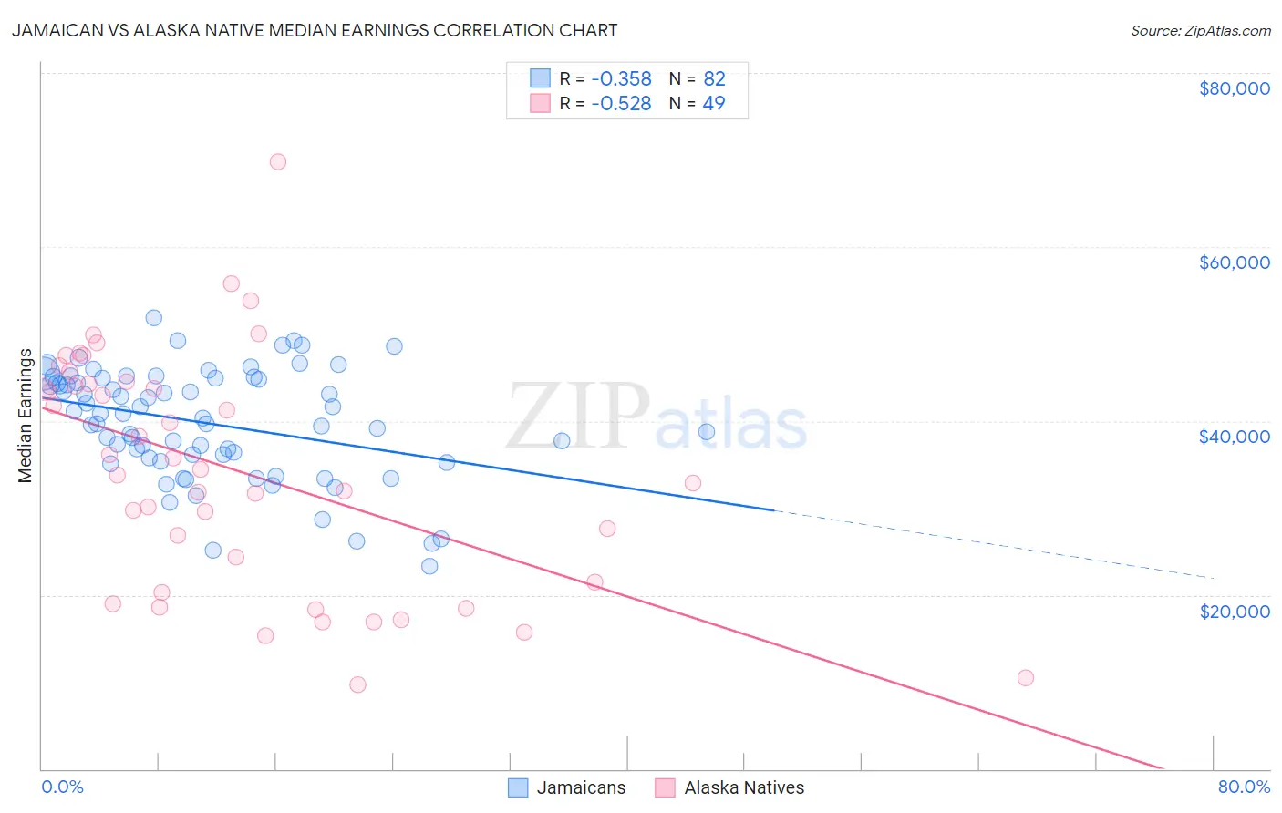 Jamaican vs Alaska Native Median Earnings
