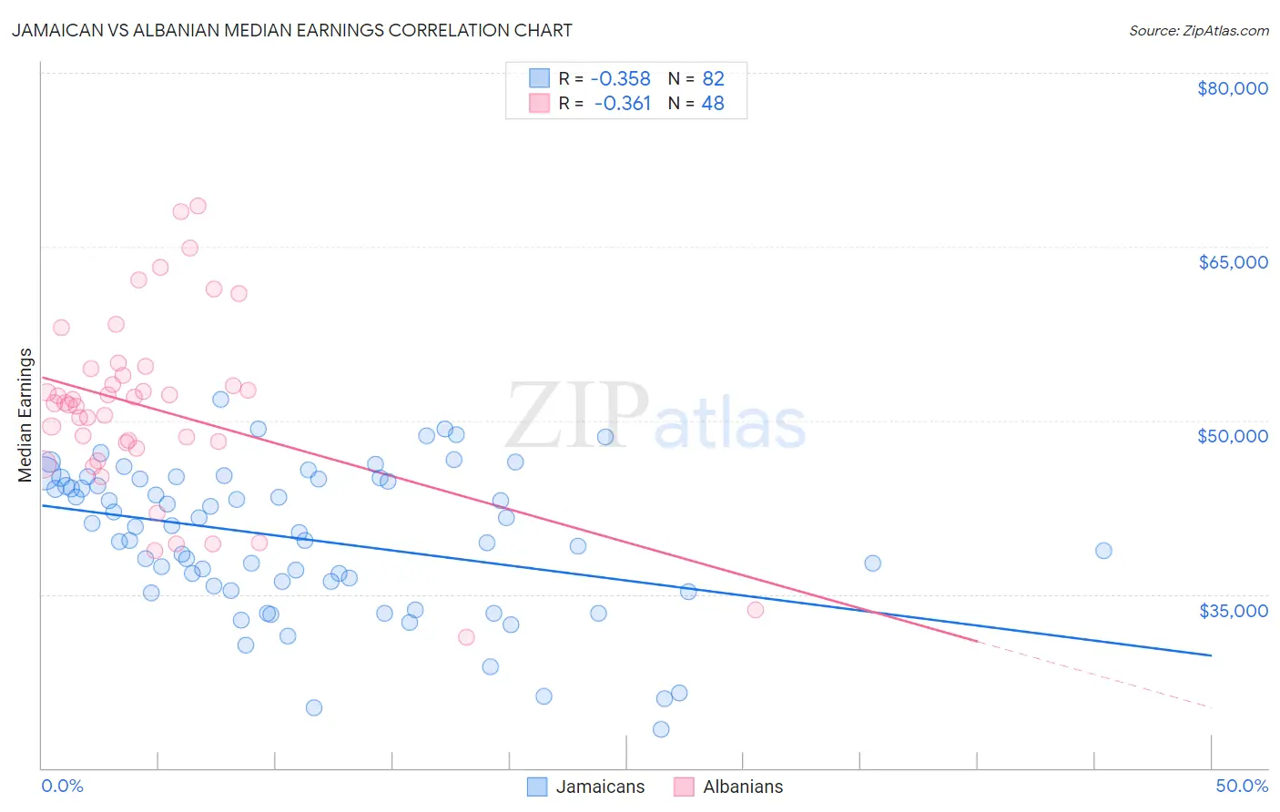 Jamaican vs Albanian Median Earnings