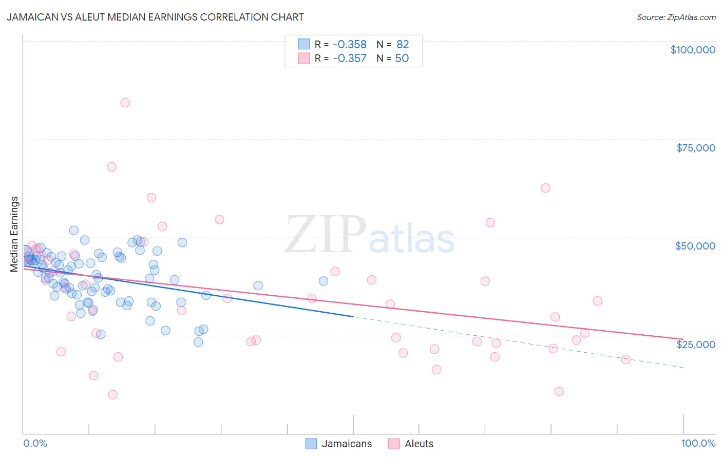Jamaican vs Aleut Median Earnings