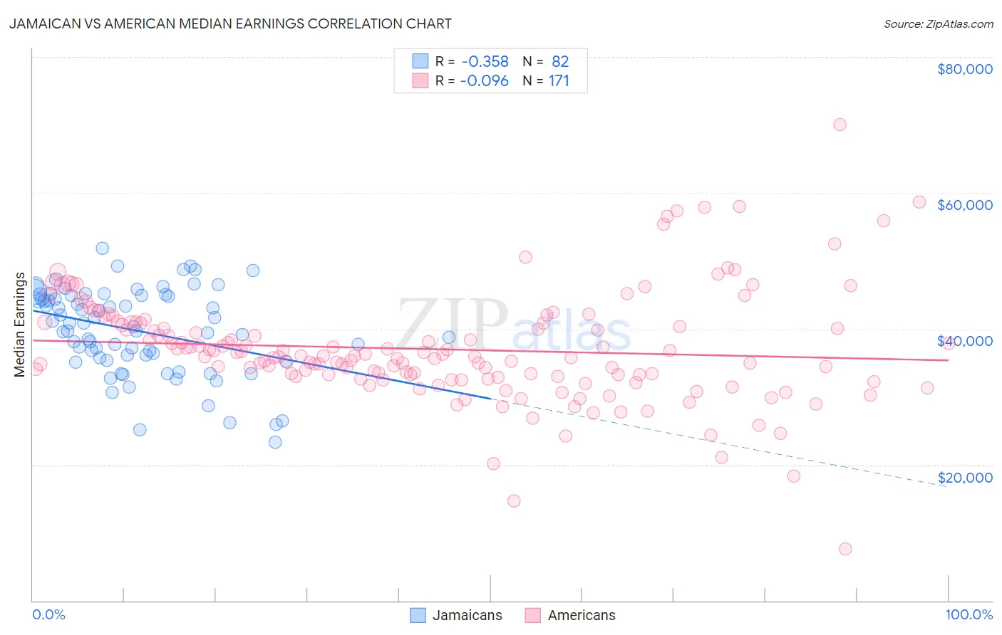 Jamaican vs American Median Earnings