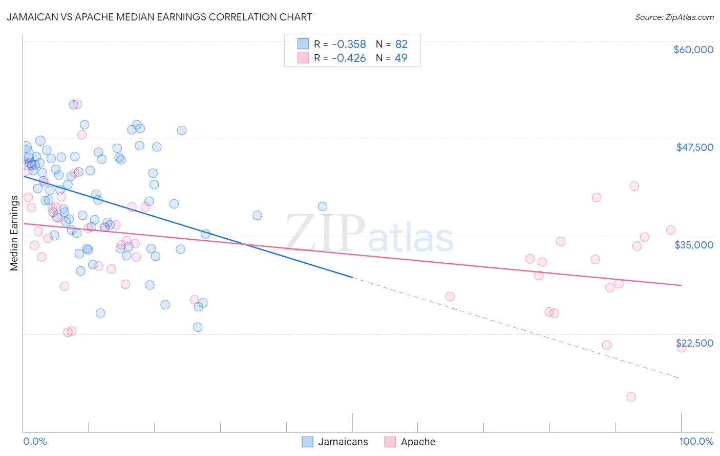 Jamaican vs Apache Median Earnings