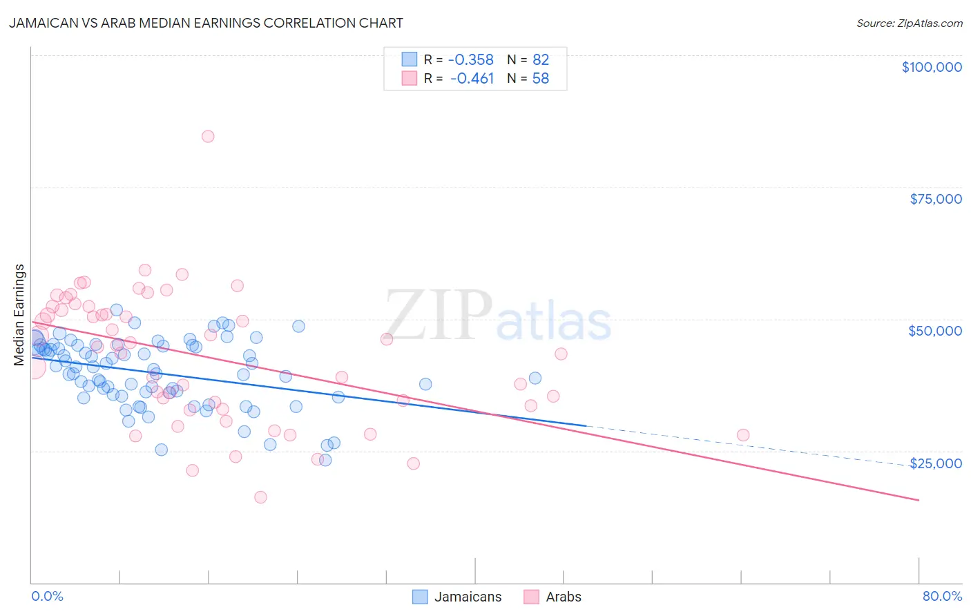 Jamaican vs Arab Median Earnings