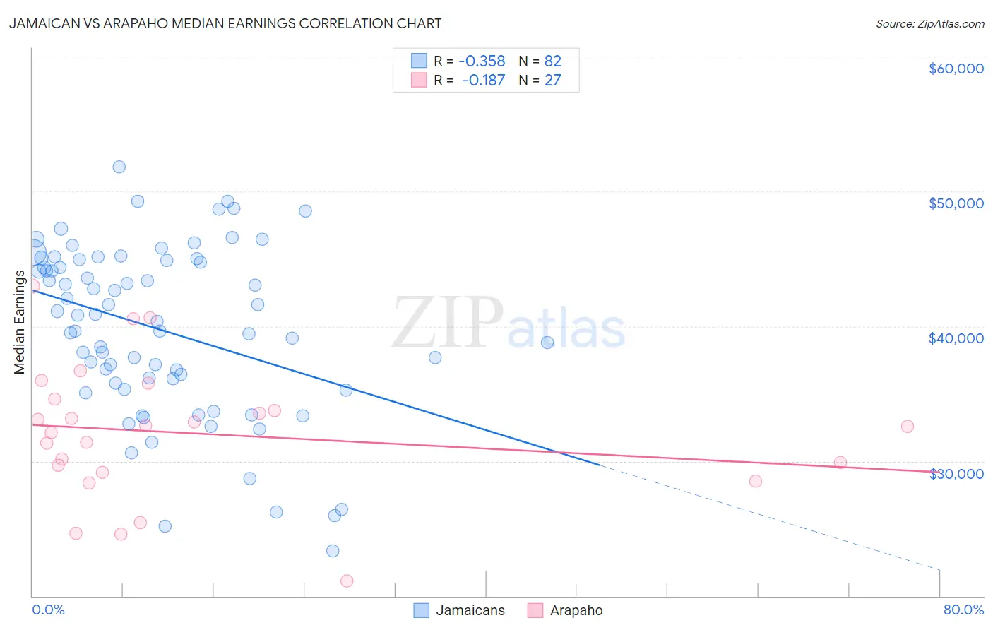Jamaican vs Arapaho Median Earnings