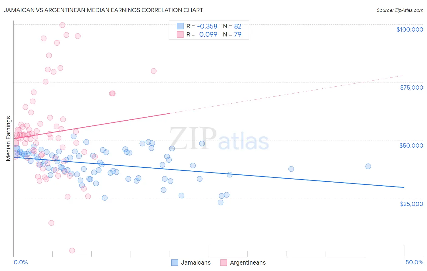 Jamaican vs Argentinean Median Earnings