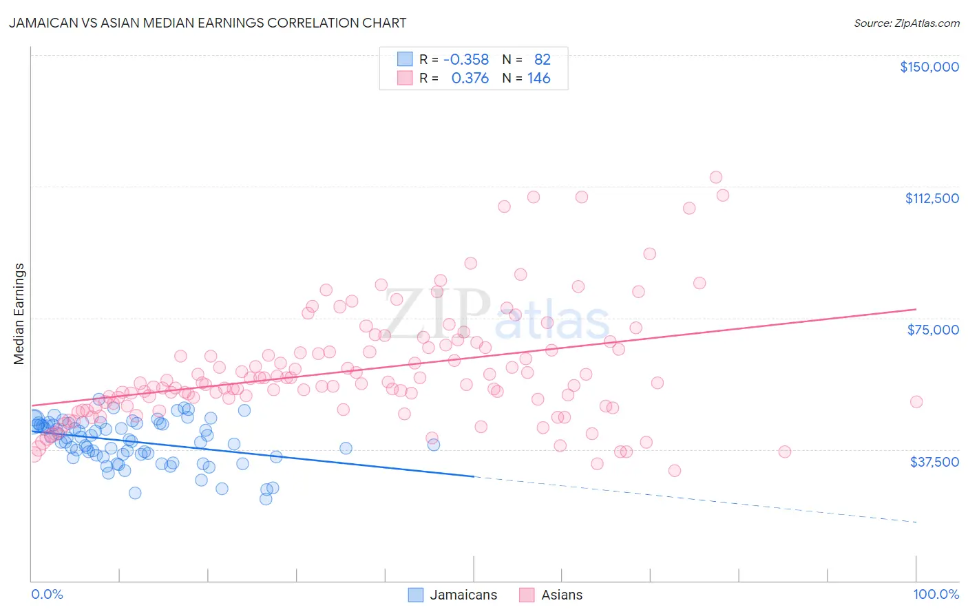 Jamaican vs Asian Median Earnings