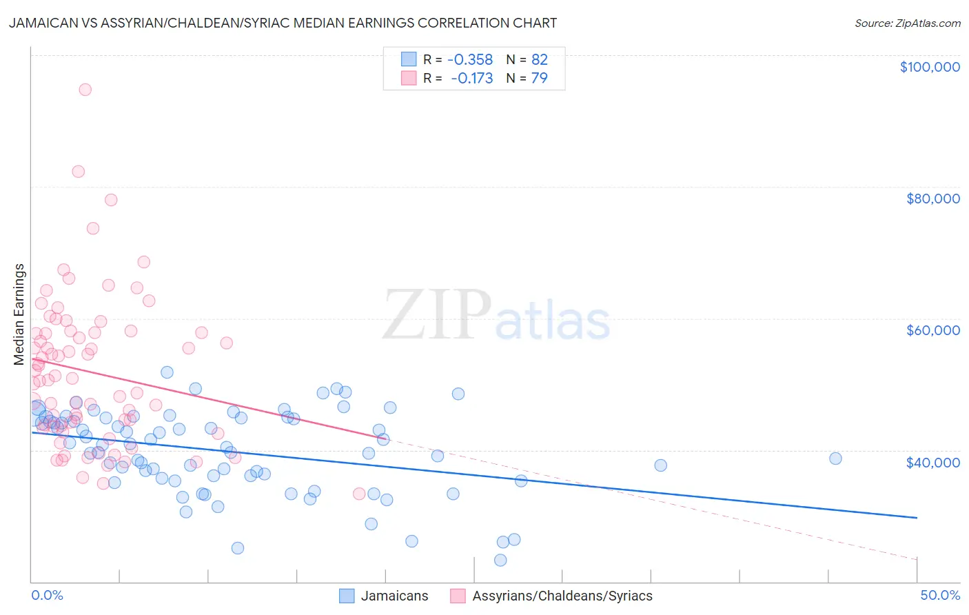 Jamaican vs Assyrian/Chaldean/Syriac Median Earnings
