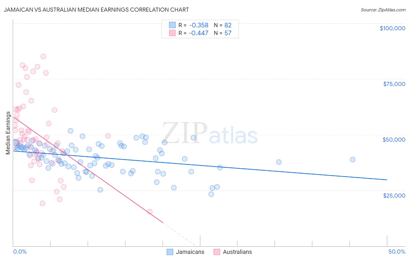 Jamaican vs Australian Median Earnings