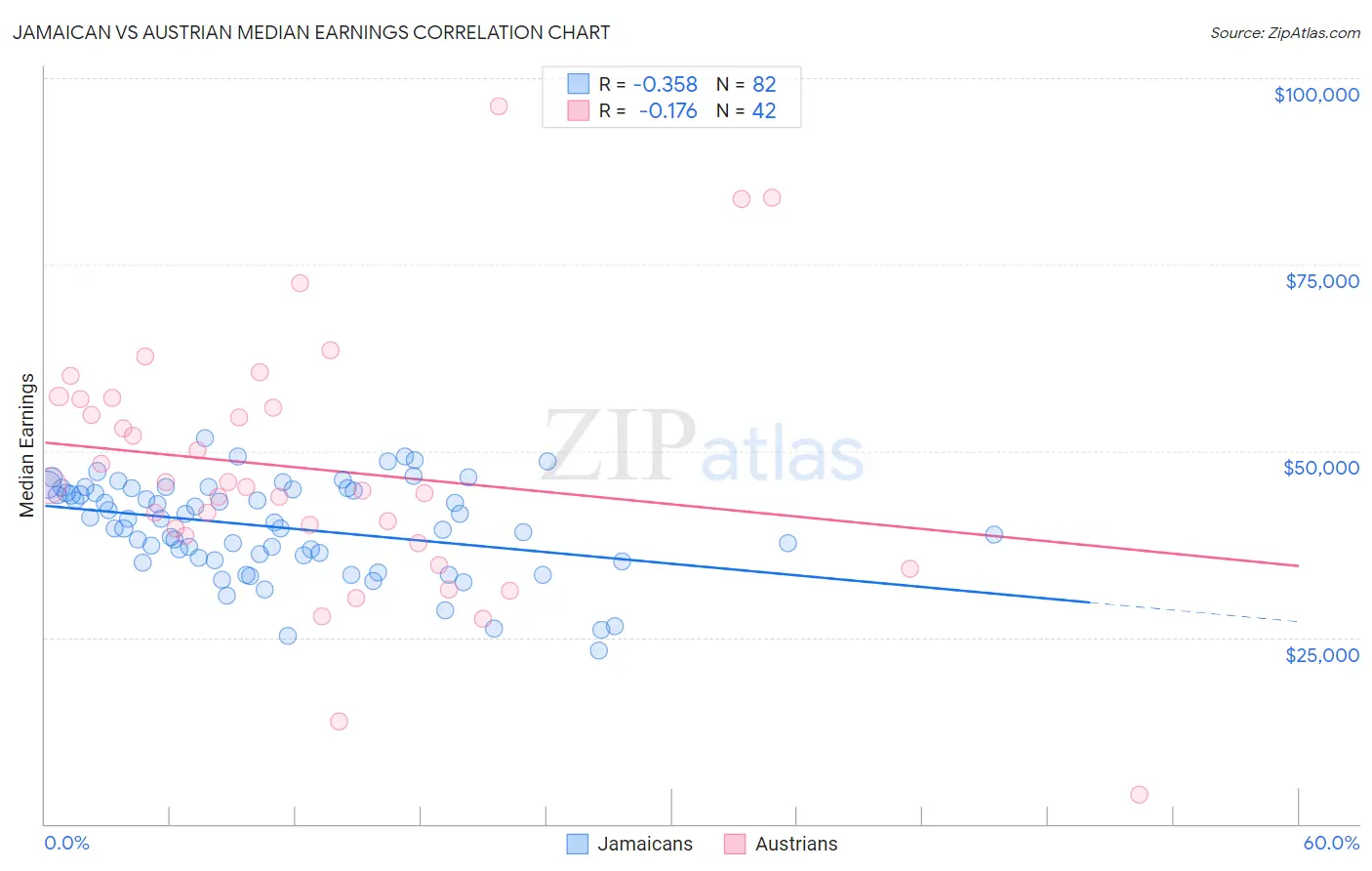 Jamaican vs Austrian Median Earnings