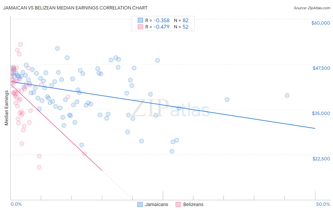 Jamaican vs Belizean Median Earnings