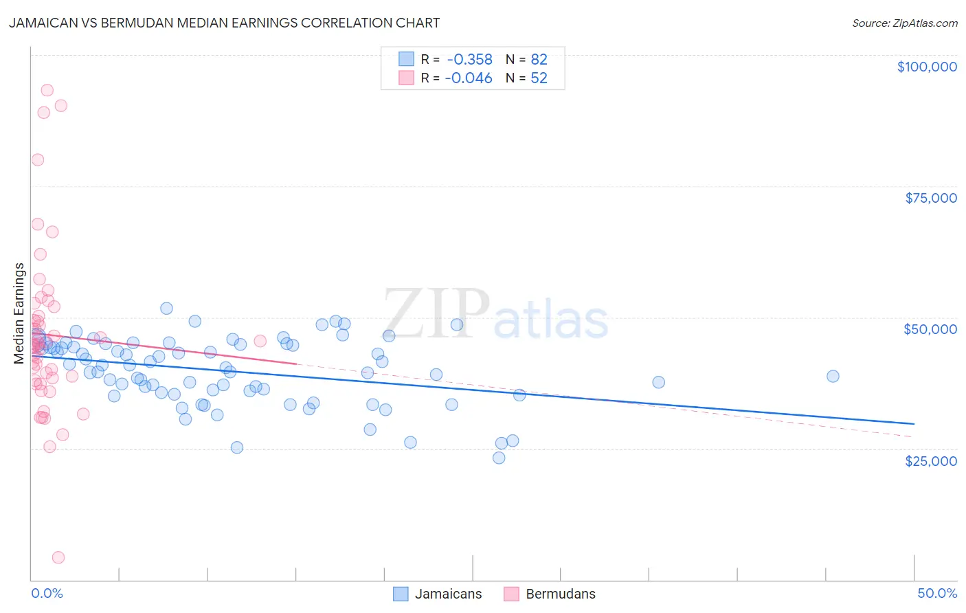 Jamaican vs Bermudan Median Earnings