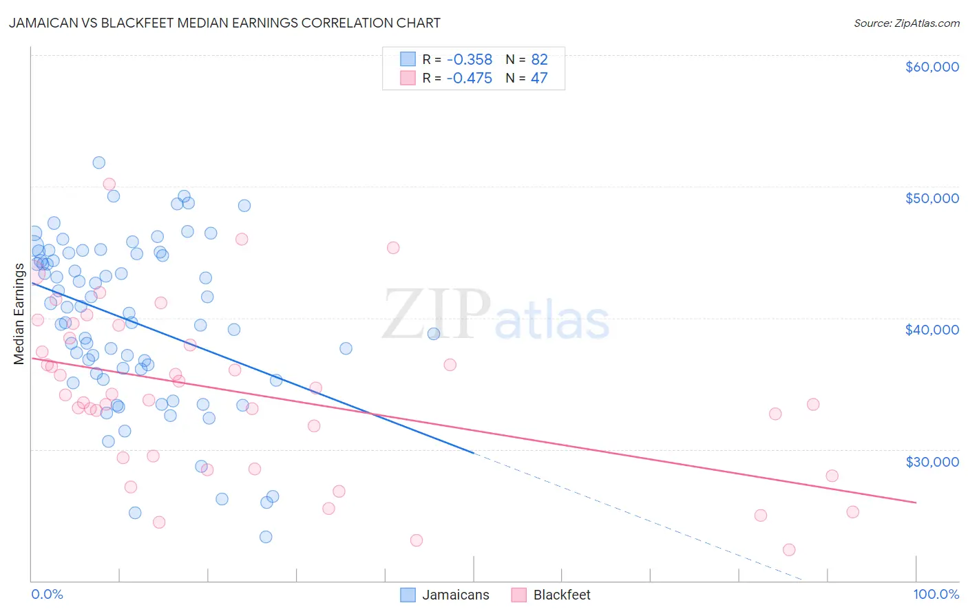 Jamaican vs Blackfeet Median Earnings