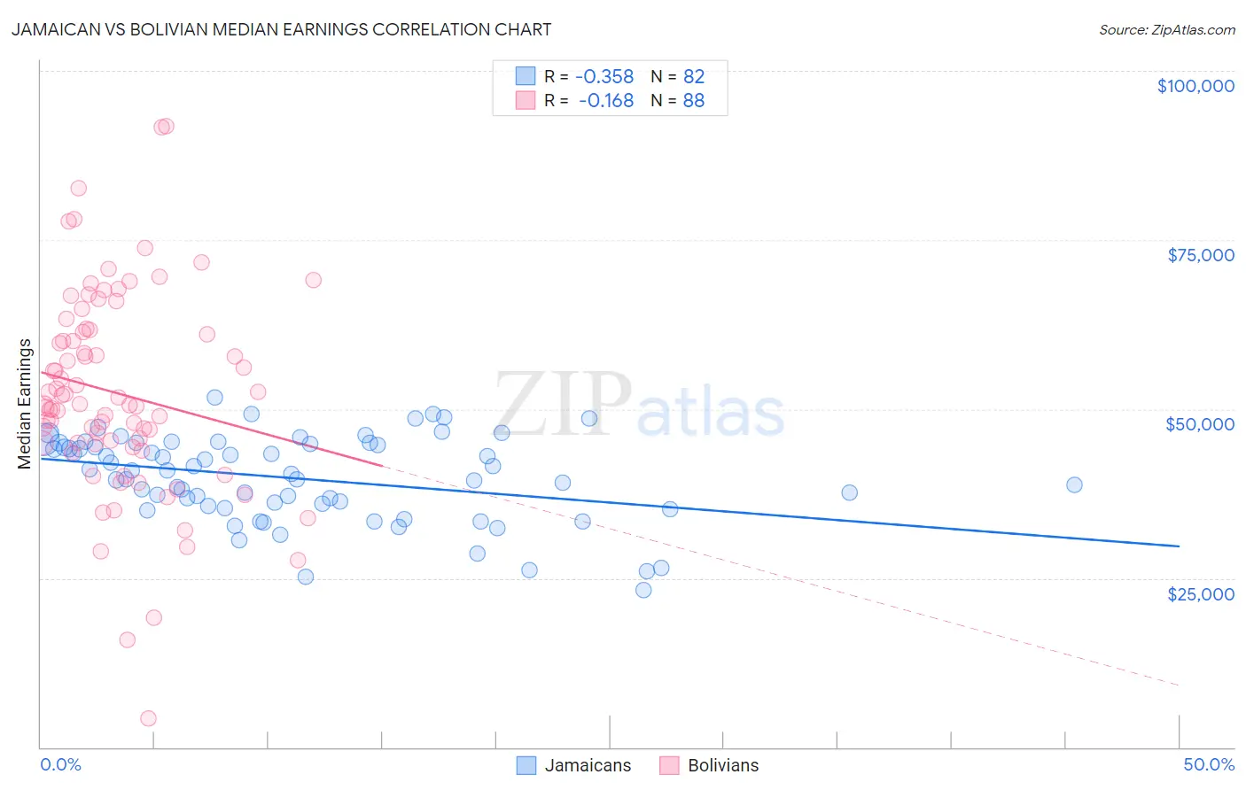 Jamaican vs Bolivian Median Earnings