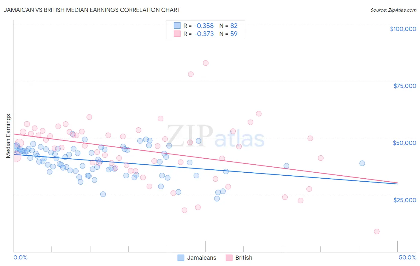 Jamaican vs British Median Earnings