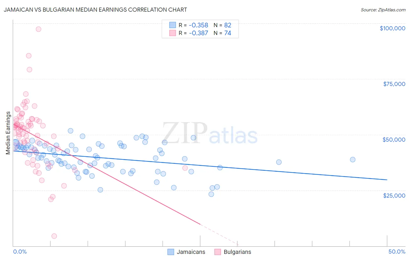 Jamaican vs Bulgarian Median Earnings