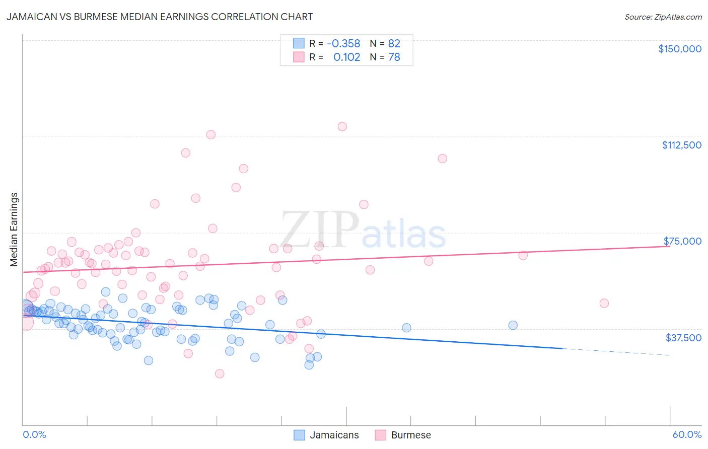 Jamaican vs Burmese Median Earnings