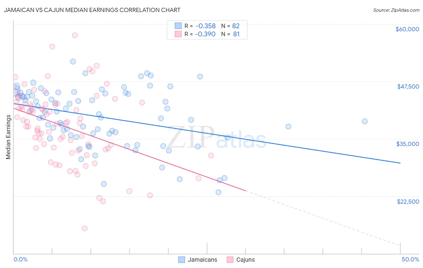 Jamaican vs Cajun Median Earnings