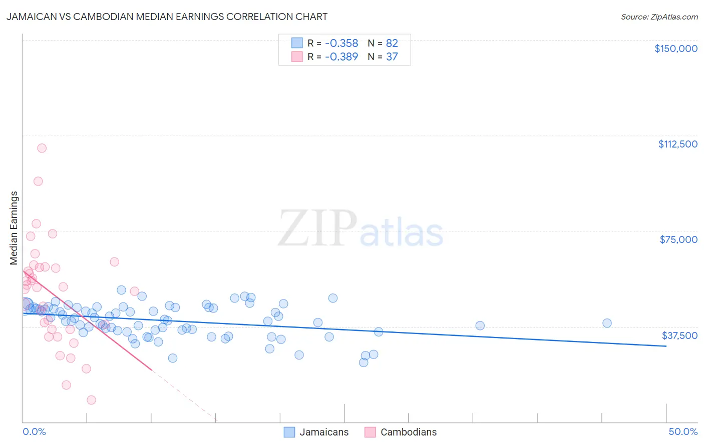 Jamaican vs Cambodian Median Earnings