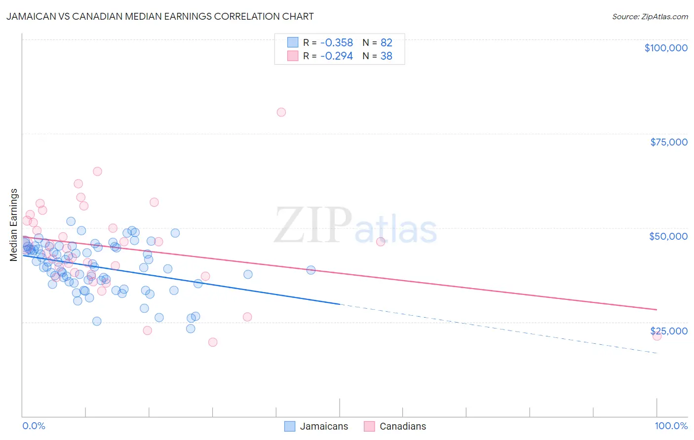 Jamaican vs Canadian Median Earnings