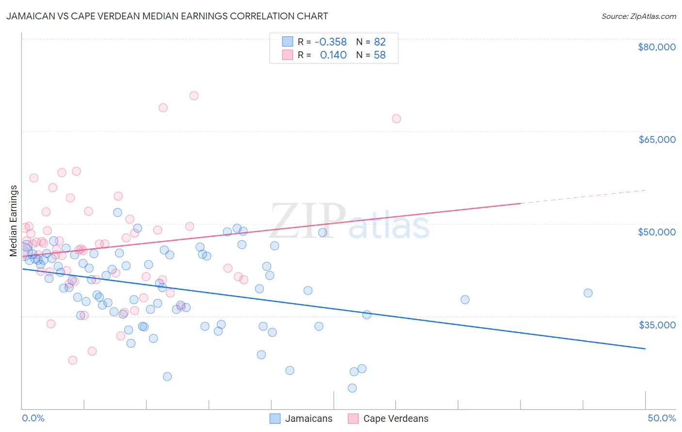 Jamaican vs Cape Verdean Median Earnings