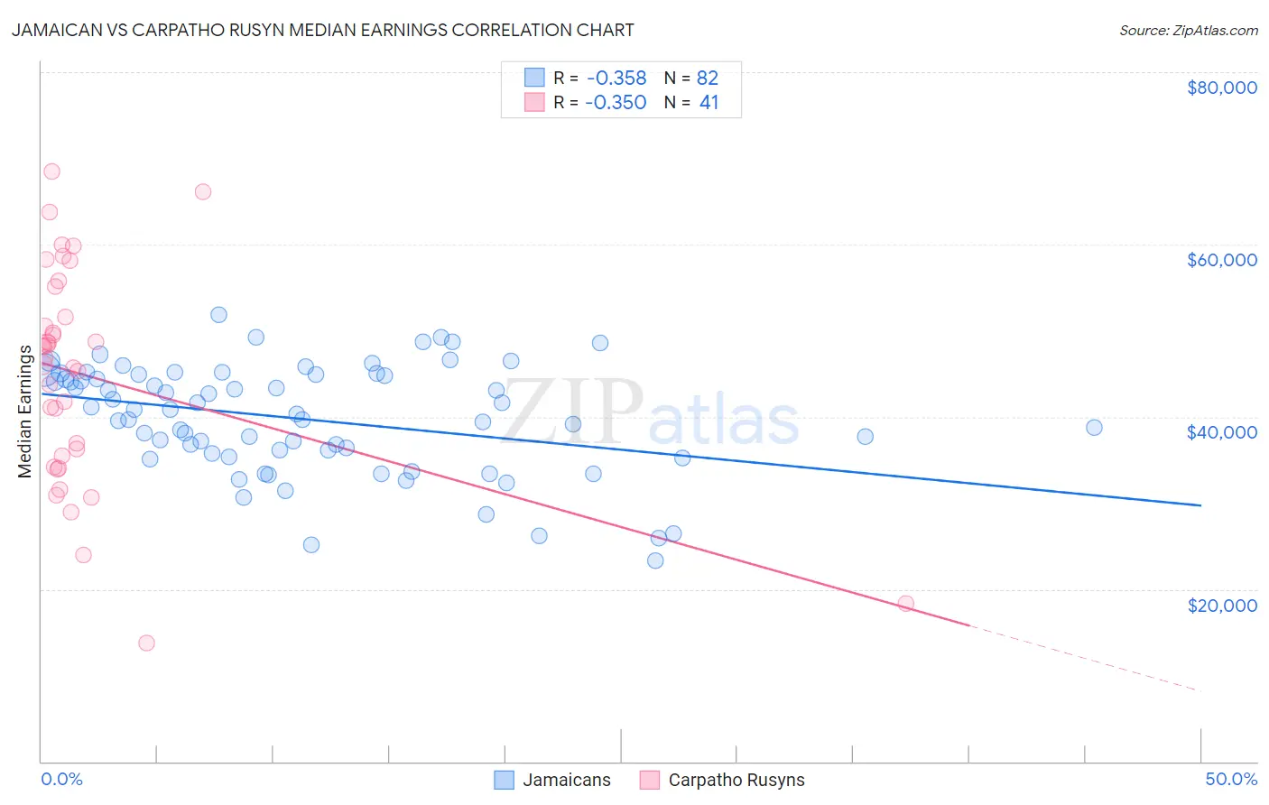 Jamaican vs Carpatho Rusyn Median Earnings