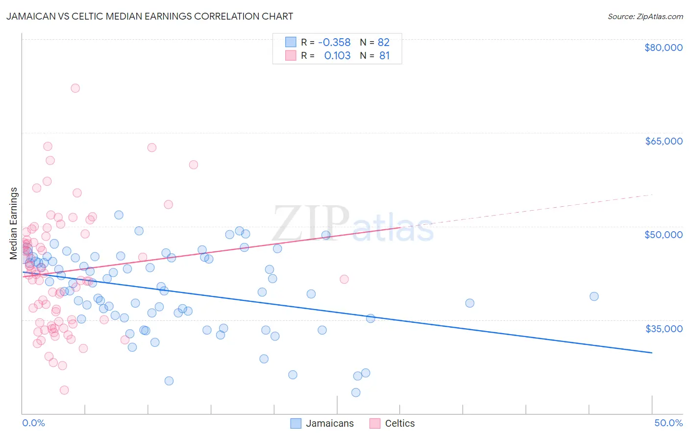 Jamaican vs Celtic Median Earnings