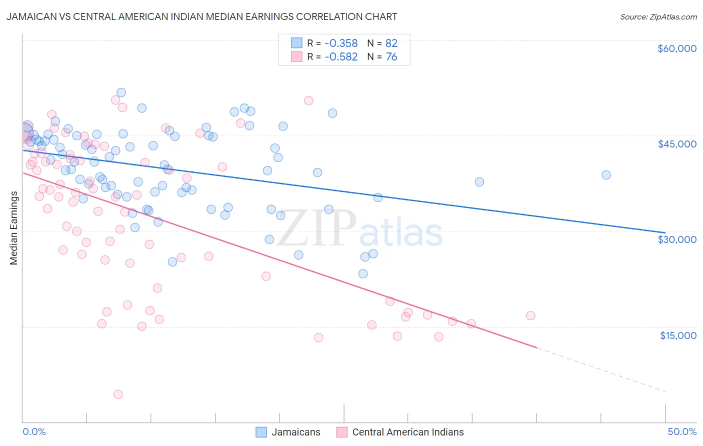 Jamaican vs Central American Indian Median Earnings