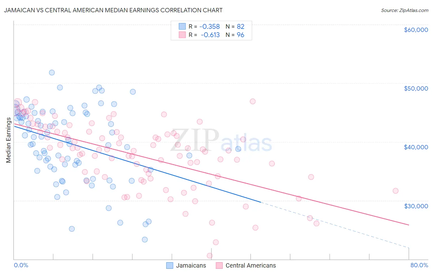 Jamaican vs Central American Median Earnings