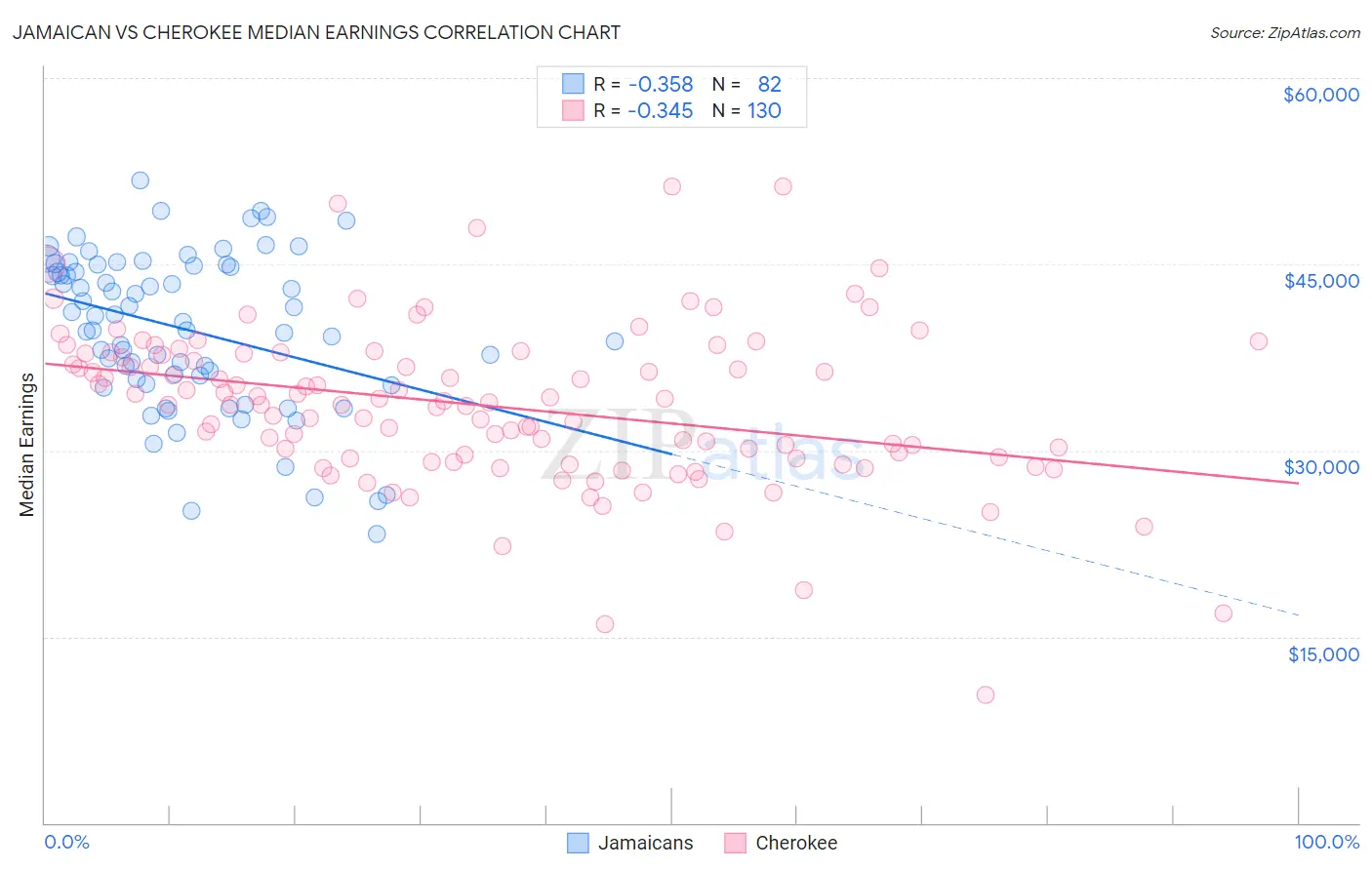 Jamaican vs Cherokee Median Earnings