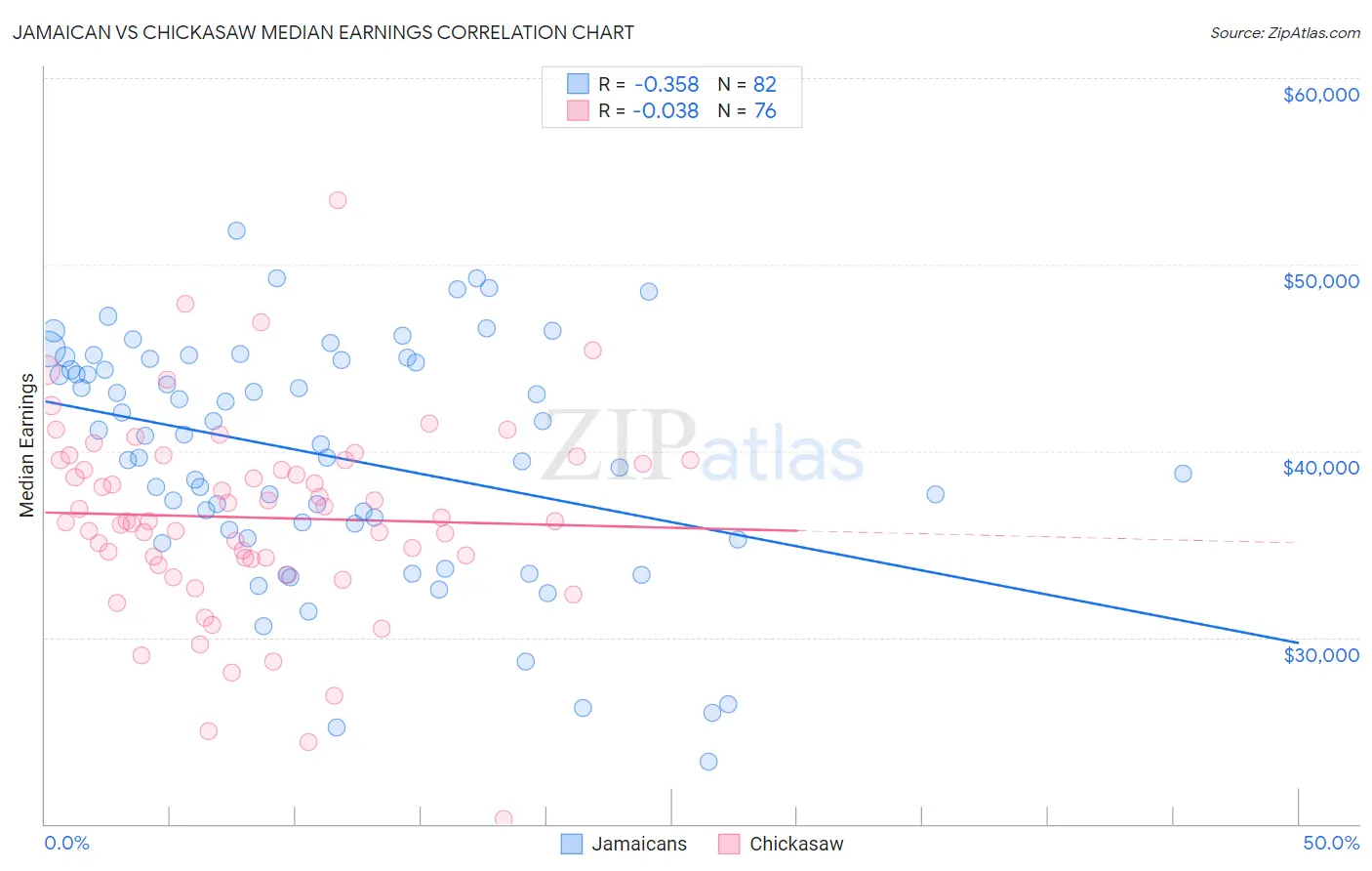 Jamaican vs Chickasaw Median Earnings