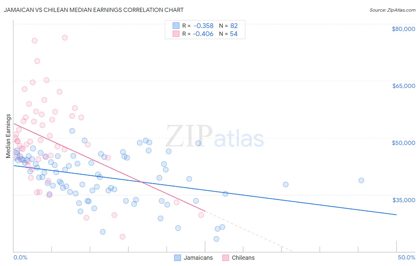Jamaican vs Chilean Median Earnings