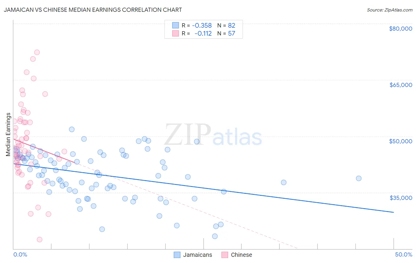 Jamaican vs Chinese Median Earnings
