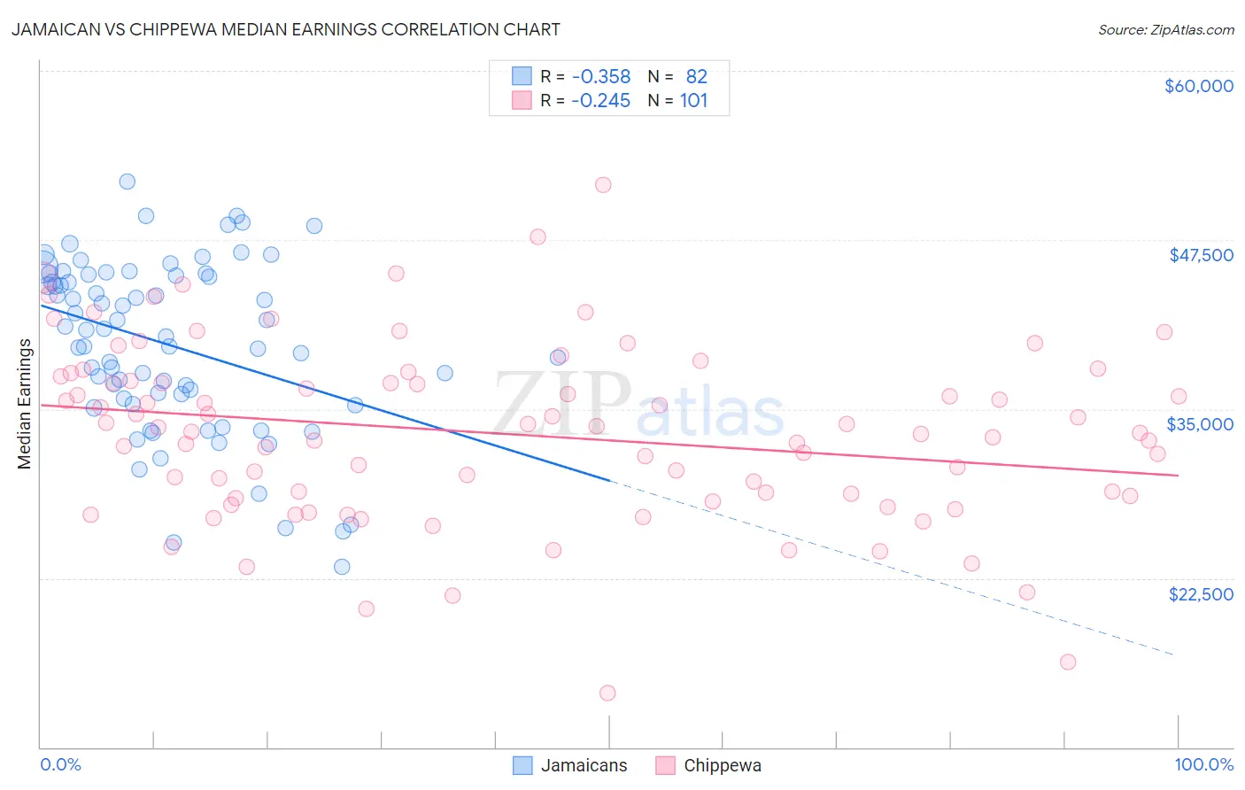 Jamaican vs Chippewa Median Earnings