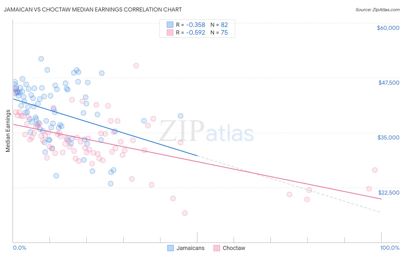 Jamaican vs Choctaw Median Earnings