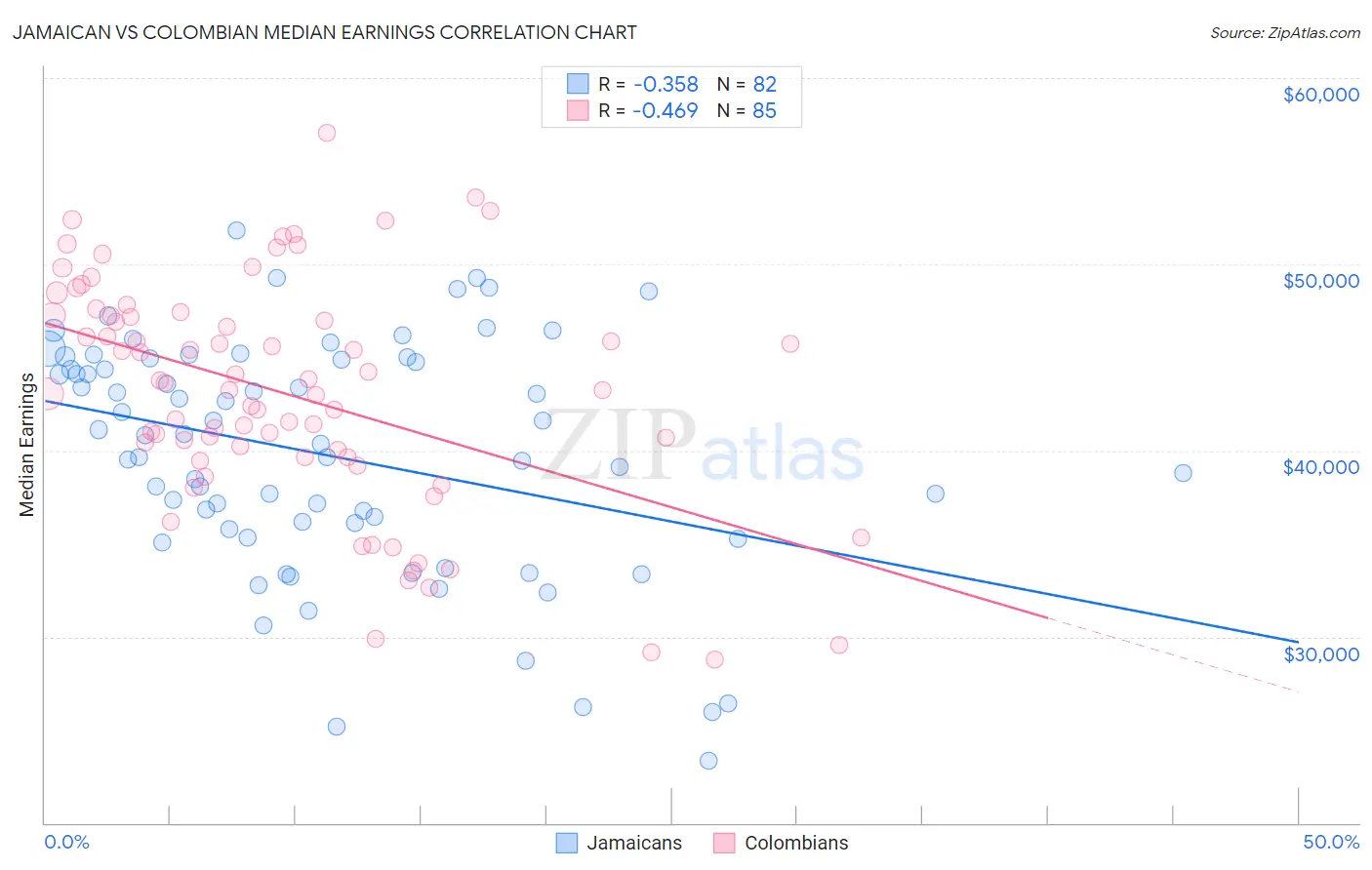 Jamaican vs Colombian Median Earnings