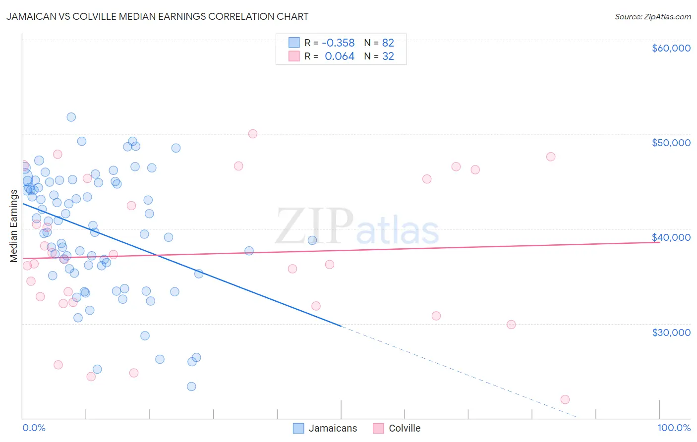 Jamaican vs Colville Median Earnings