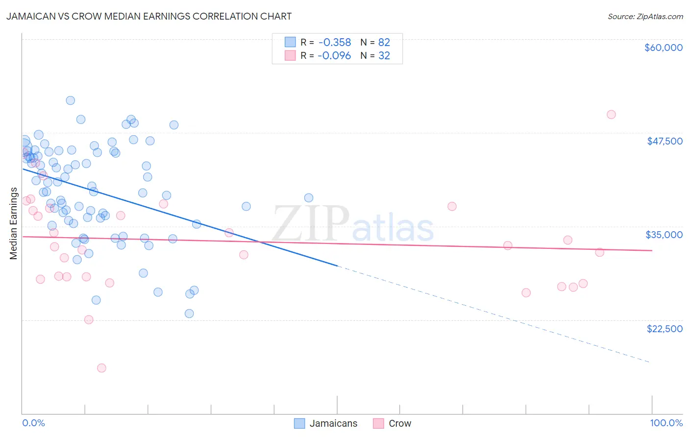 Jamaican vs Crow Median Earnings
