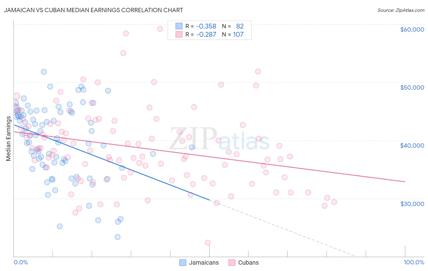 Jamaican vs Cuban Median Earnings