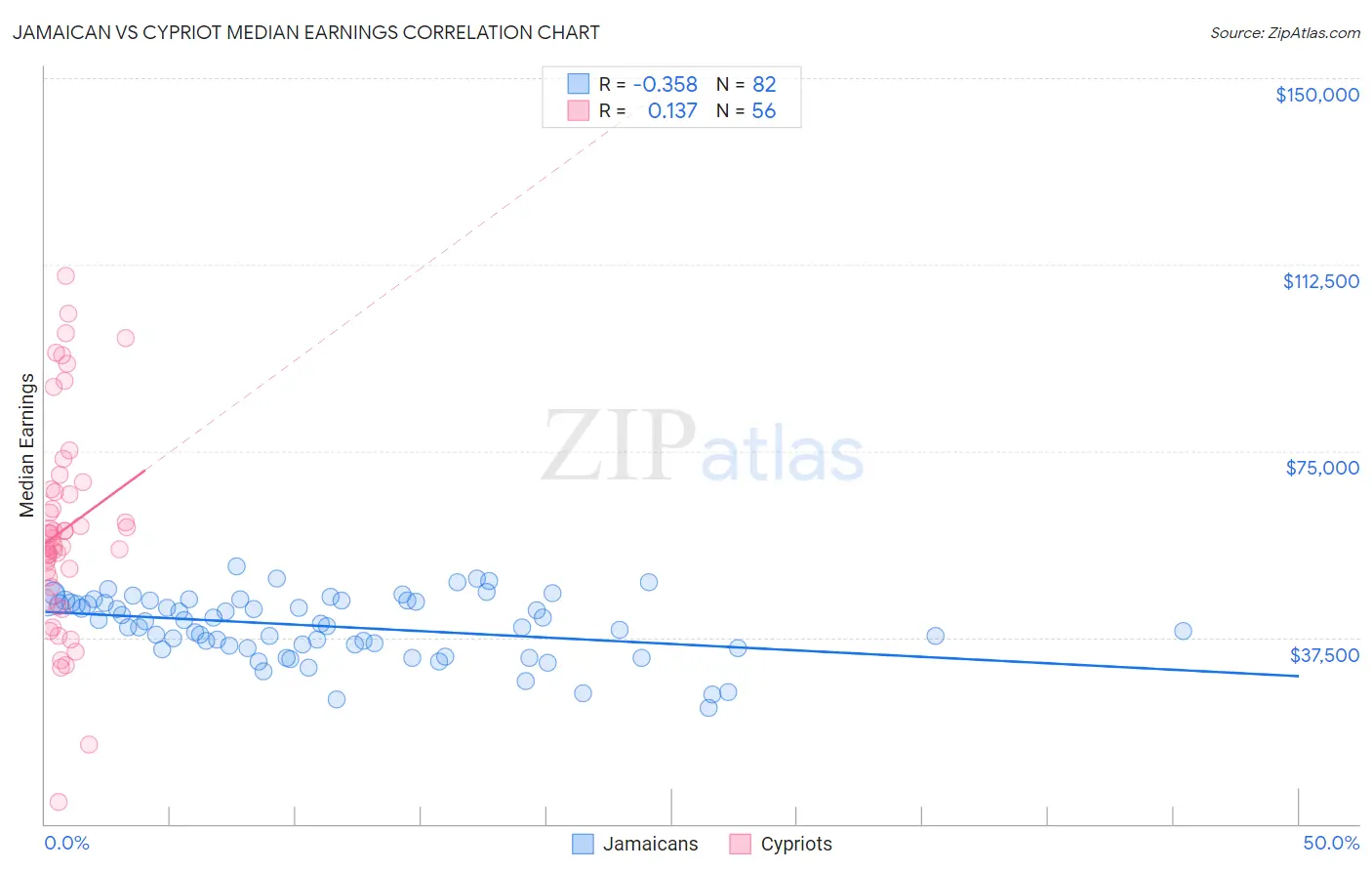 Jamaican vs Cypriot Median Earnings