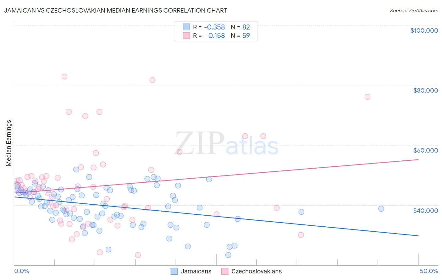Jamaican vs Czechoslovakian Median Earnings