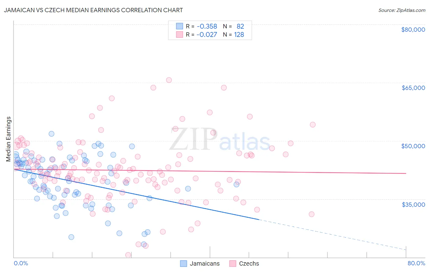 Jamaican vs Czech Median Earnings