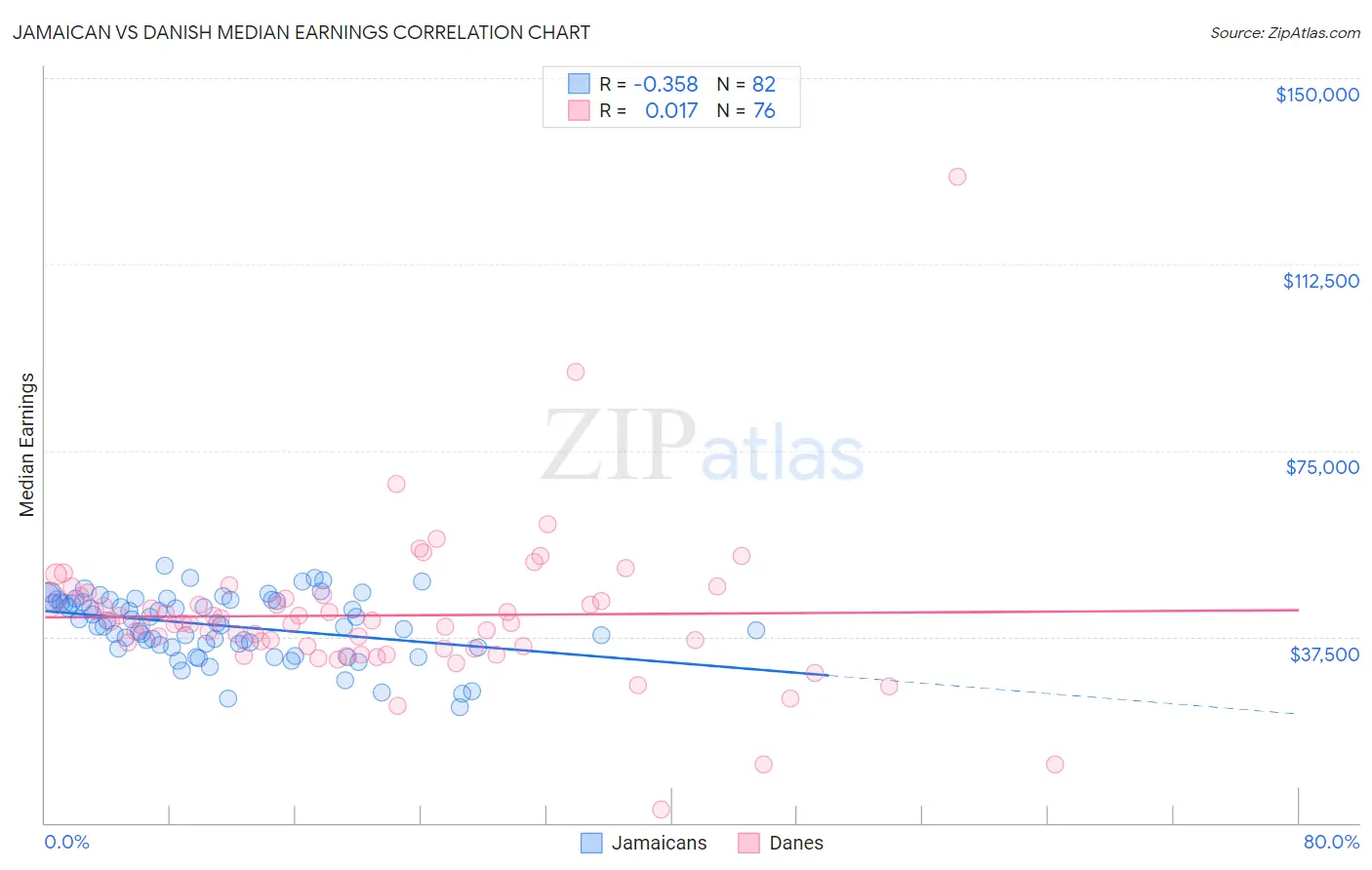 Jamaican vs Danish Median Earnings