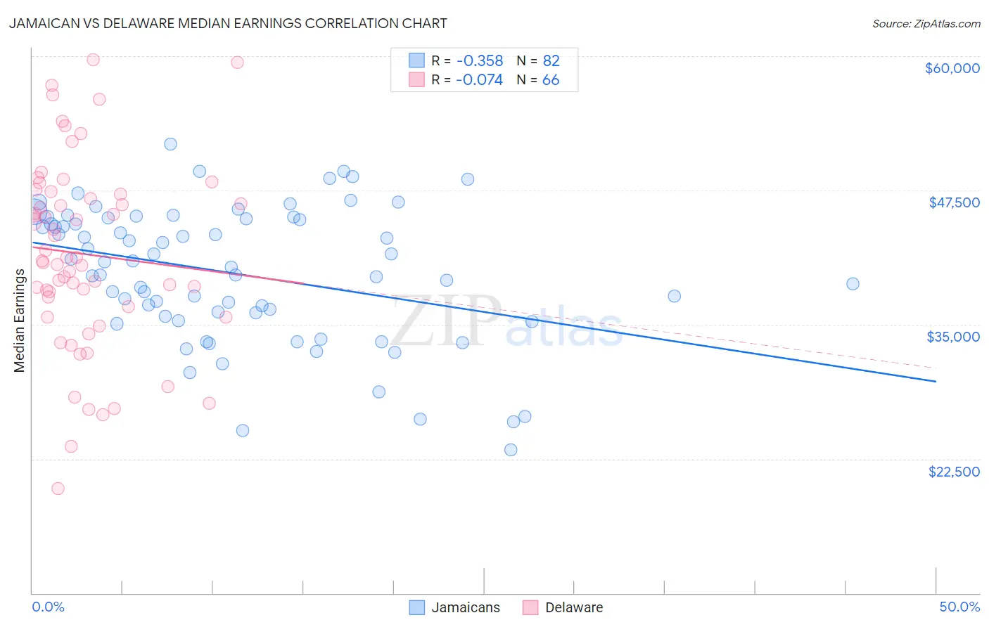 Jamaican vs Delaware Median Earnings