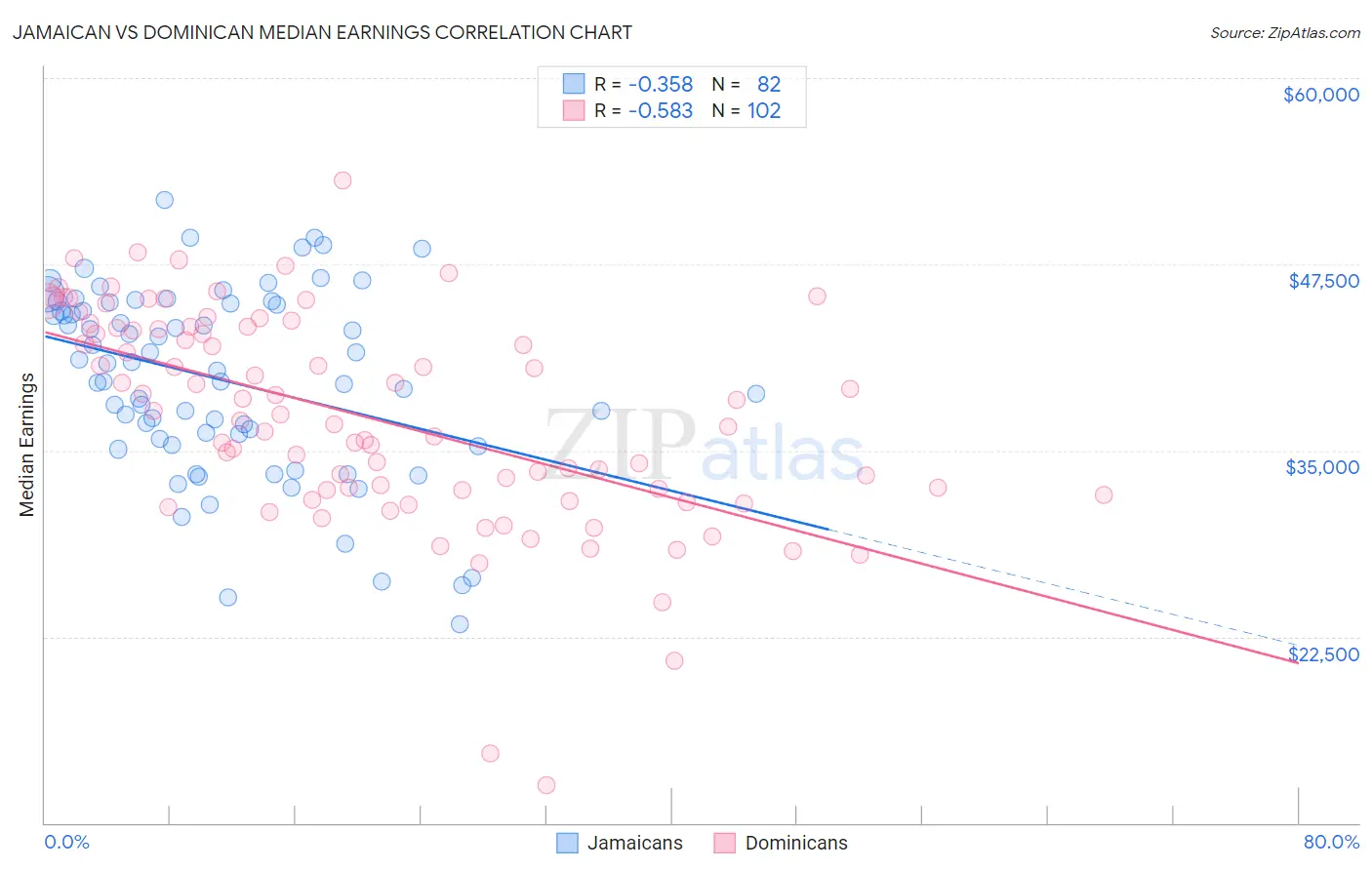 Jamaican vs Dominican Median Earnings